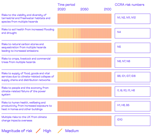 The eight highest priority adaptation areas identified by the CCC. 