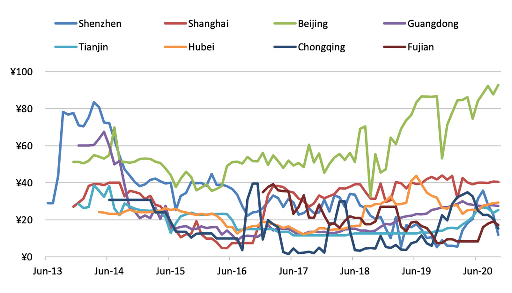 The monthly average price of online trading of the eight pilots