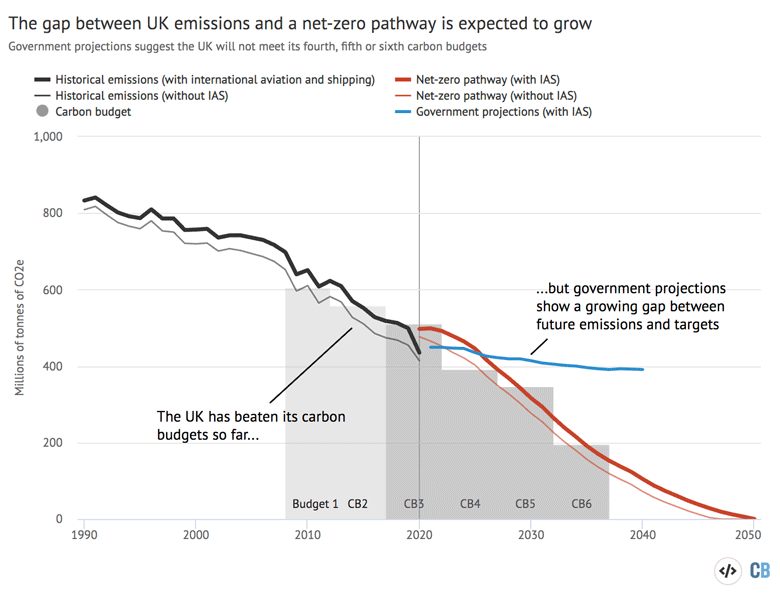 UK greenhouse gas emissions