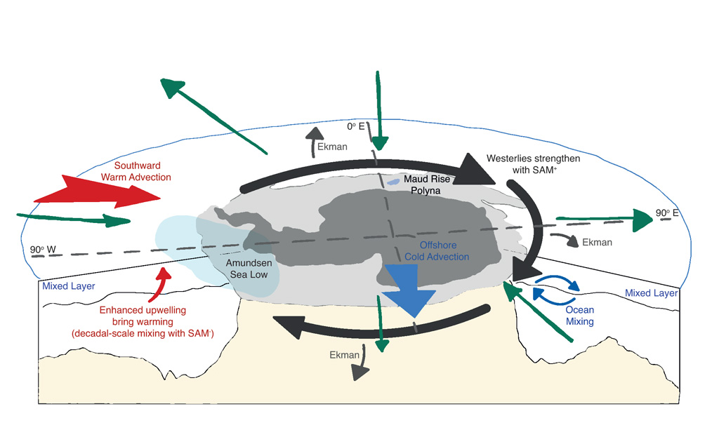 Winds around Antarctica influence sea ice cover