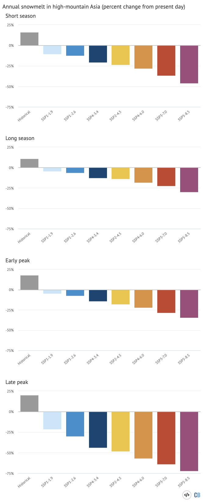 Percentage change in annual snowmelt volume compared to the present day – defined as the 1999-2019 average.