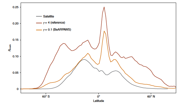 Probability of rainfall from warm clouds from the satellite data (grey), the original reference model (red) and the edited model (yellow). Latitude is shown on the x axis and probability of precipitation from warm clouds is shown on the y axis. Source: Mülmenstädt et al (2021)