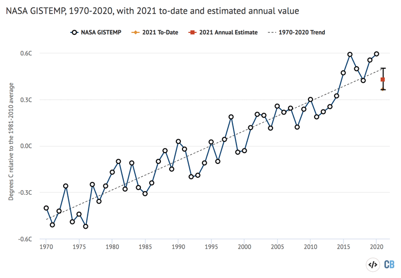 Annual global average surface temperature anomalies from NASA plotted with respect to a 1981-2010 baseline.