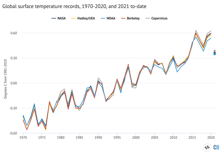 Annual global mean surface temperatures