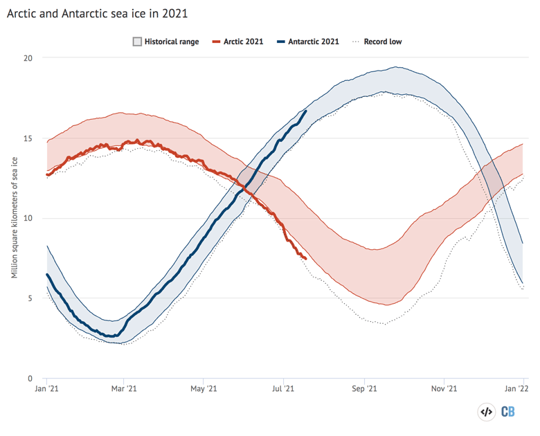 Arctic and Antarctic daily sea ice extent from the US National Snow and Ice Data Center.