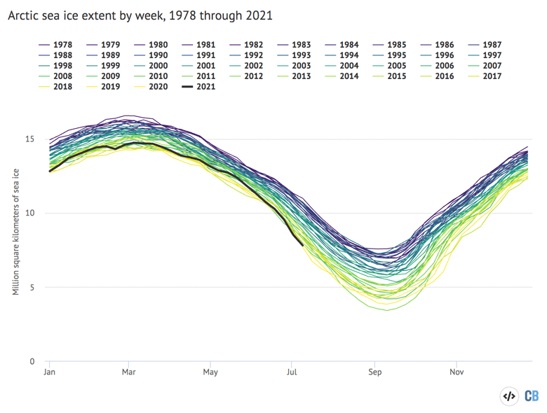 Arctic and Antarctic weekly sea ice extent from the US National Snow and Ice Data Center