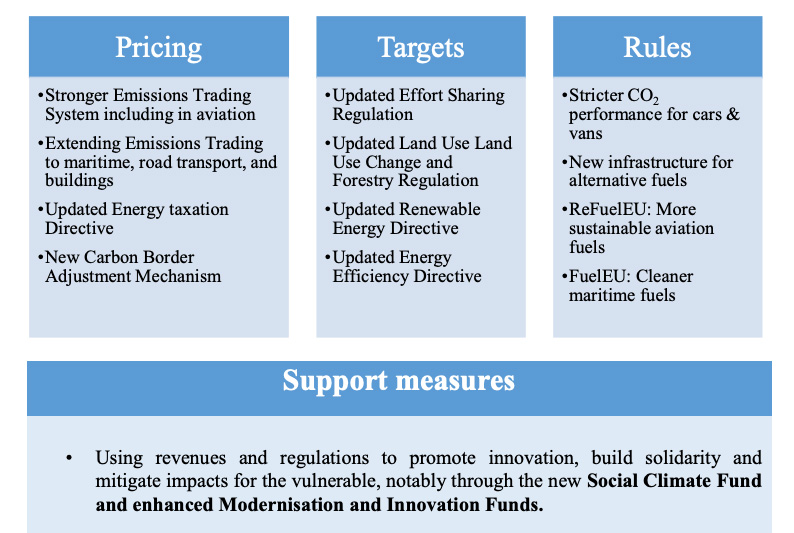 Breakdown of the measures in the Fit for 55 package