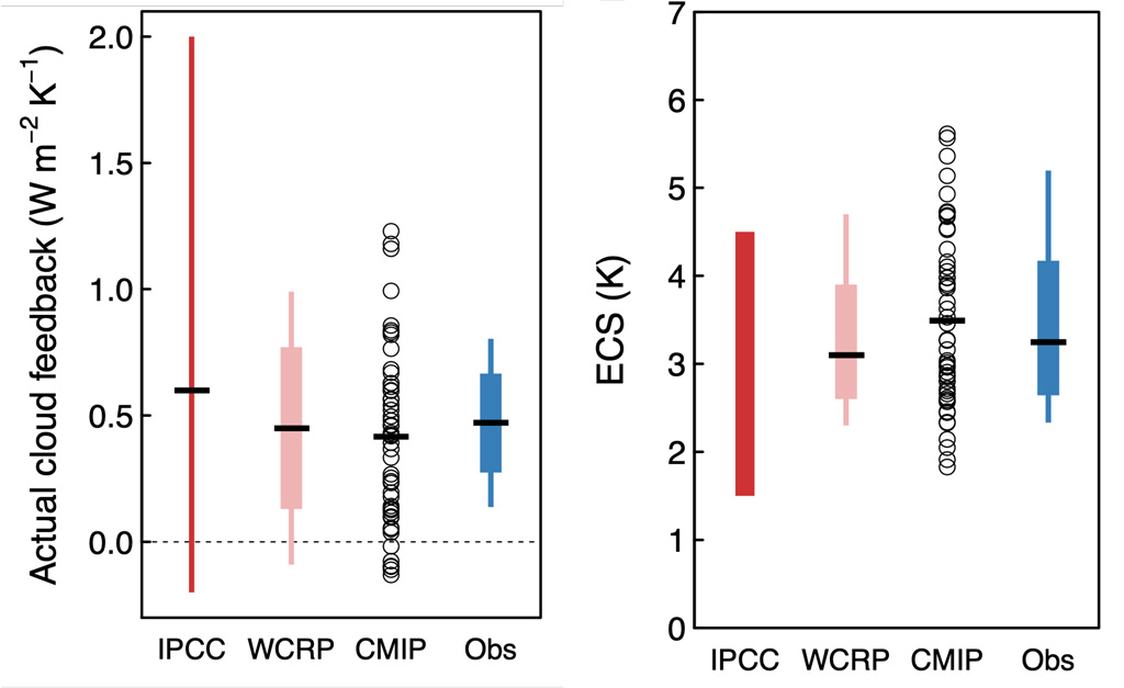 Cloud feedback and ECS ranges presented by the IPCC AR5 report