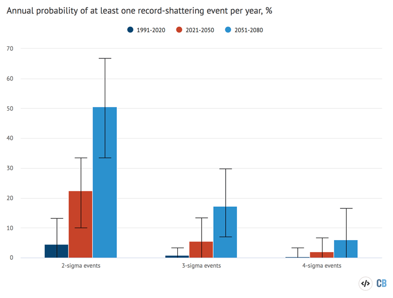 The annual probability of at least one record-shattering event happening per year in any part of the northern mid-latitudes