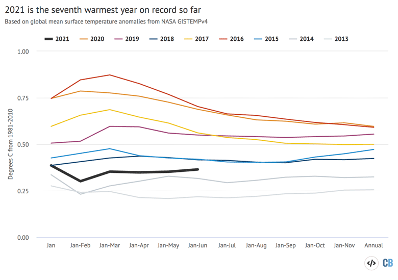 Year-to-date temperatures for each month from 2013 to 2021