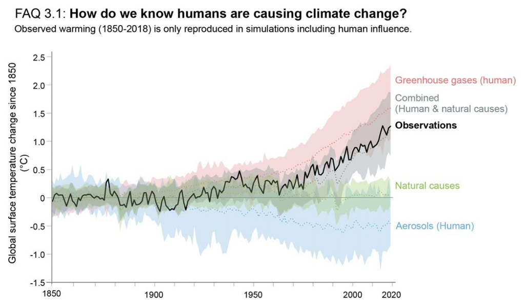 Drivers of observed warming over 1850-2020 IPCC