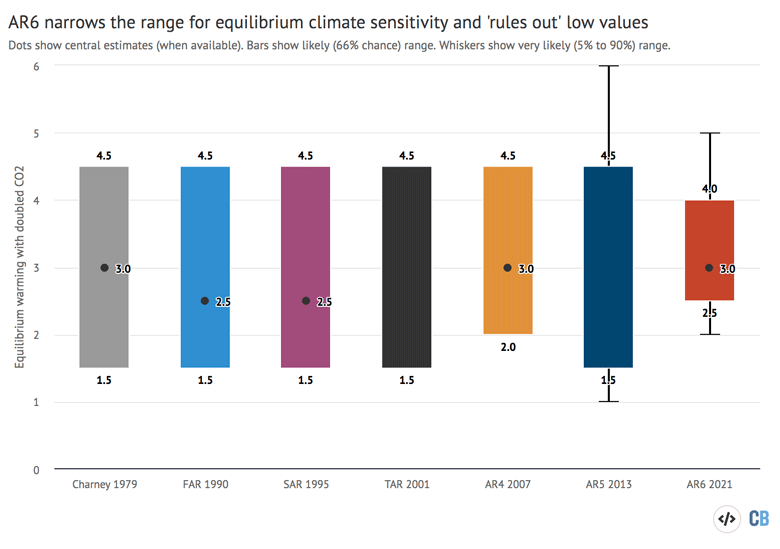 Estimates of equilibrium climate sensitivity IPCC