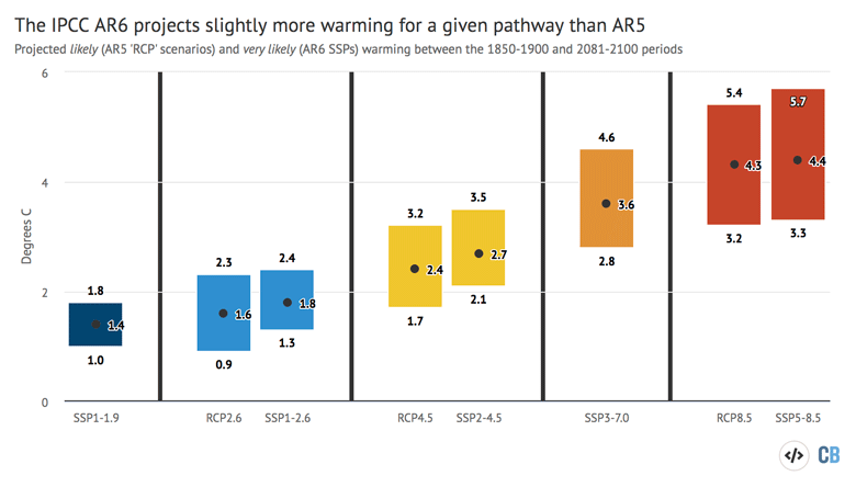 Projections of global temperature for the 21st century IPCC