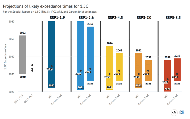 Range of possible 1.5C exceedance years from Chapter 1 and Chapter 2 of the IPCC report