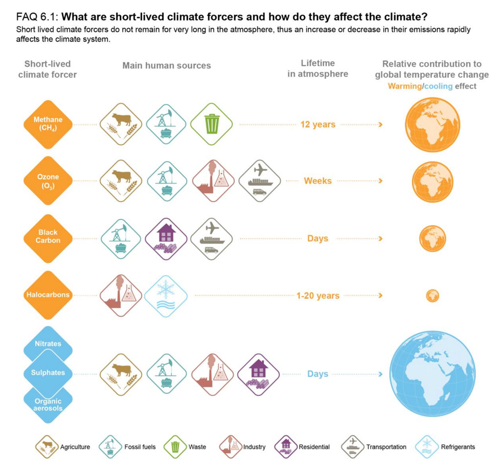 SLCFs, their sources, their atmospheric lifetime and their warming or cooling effect on the planet IPCC