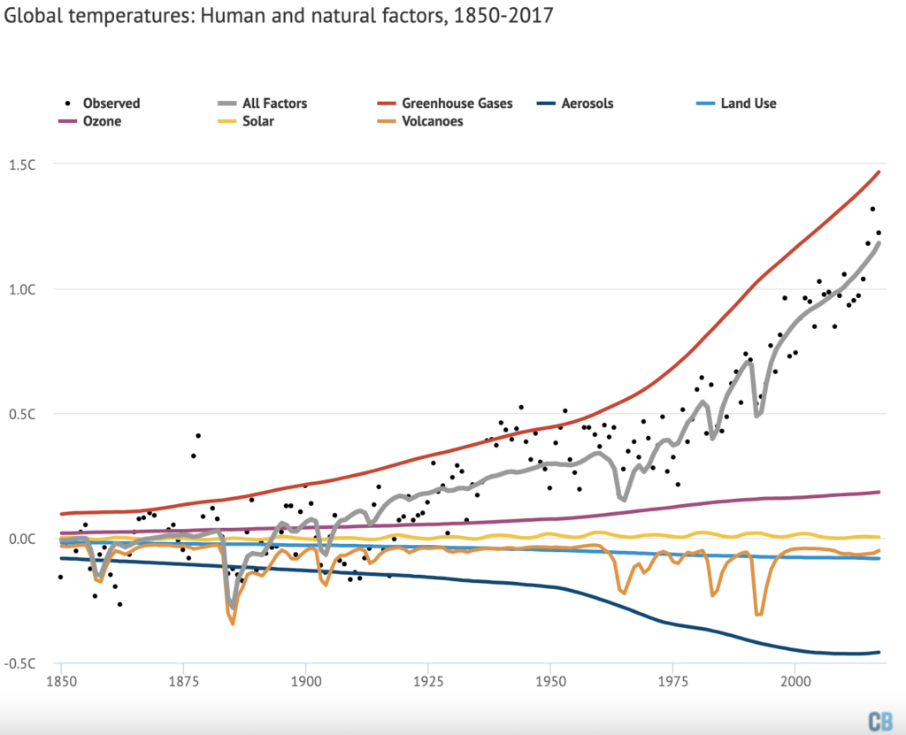 is global climate change man made argumentative essay