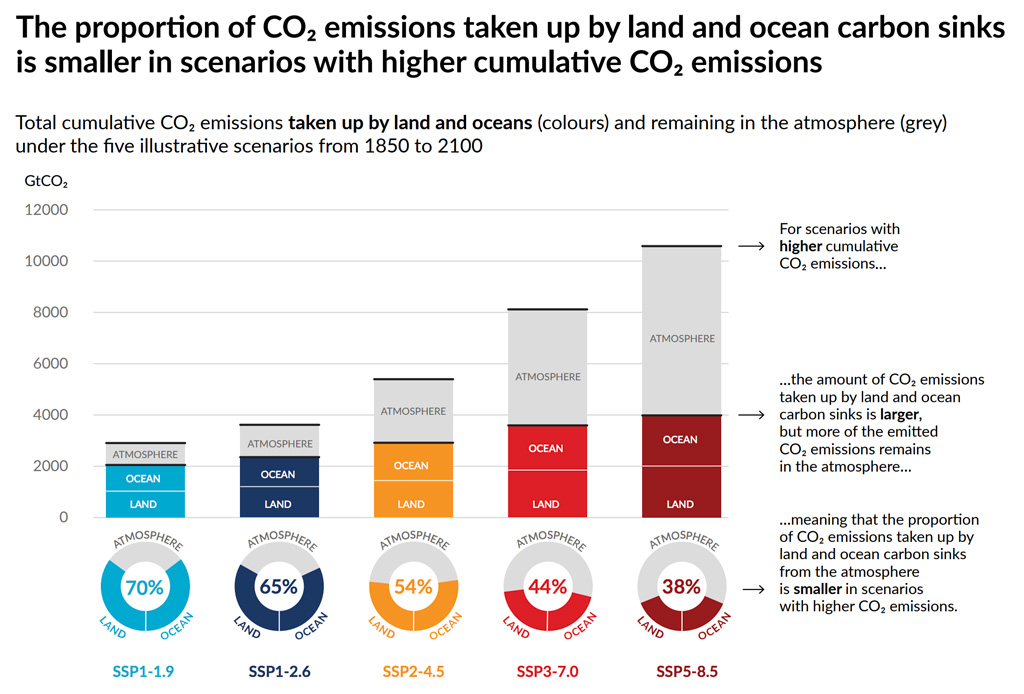 The amount of cumulative CO2 emissions taken up by the ocean and land IPCC