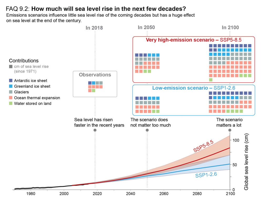 The contribution of sources to global sea level rise IPCC