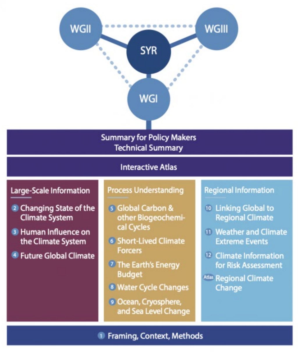 The structure of the IPCC AR6 WG1 Report