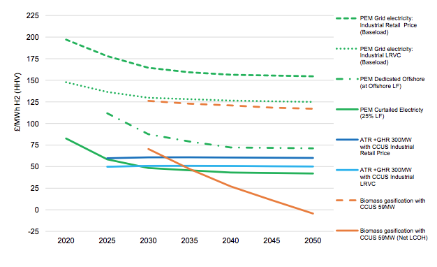 Comparison of price estimates across different technology types at central fuel prices commissioning from 2020 to 2050, £/MWh hydrogen. Source: Hydrogen Production Costs 2021.