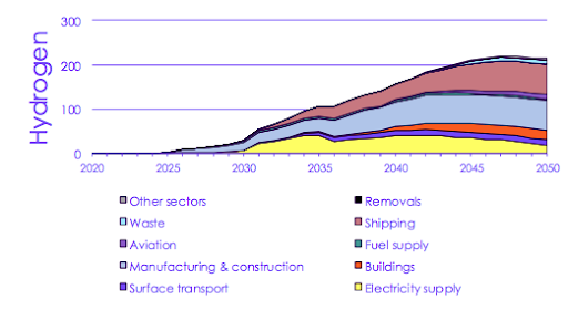 Energy demand (TWh) by sector in the Climate Change Committee’s (CCC) balanced net-zero pathway. Source: <a href="https://www.theccc.org.uk/wp-content/uploads/2020/12/The-Sixth-Carbon-Budget-The-UKs-path-to-Net-Zero.pdf" targte="_blank">CCC sixth carbon budget advice</a>.