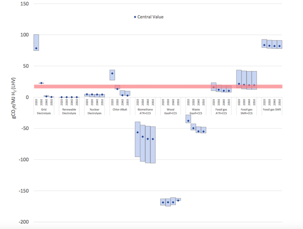 Hydrogen production emission ranges across different scenarios between 2020 and 2050 (red bar showing an example range). Source: Consultation on a UK Low Carbon Hydrogen Standard.