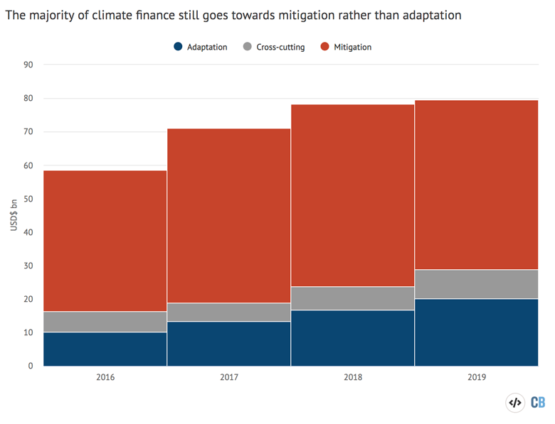 Climate finance provided and mobilised according to focus