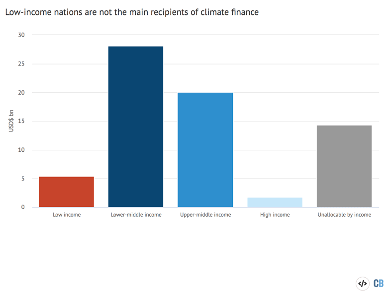 Climate finance provided and mobilised according to recipient country income group