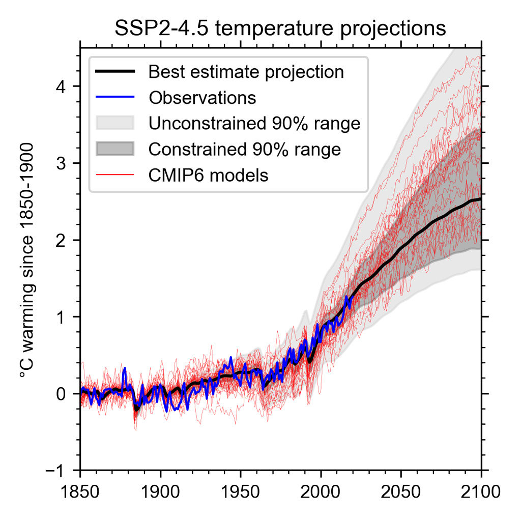 Demonstration of the constraining of a larger ensemble of prior runs following the SSP2-4.5 emissions pathway 