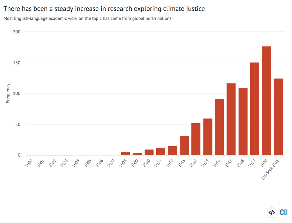 Frequency of research papers, book chapters and other academic documents mentioning the term climate justice