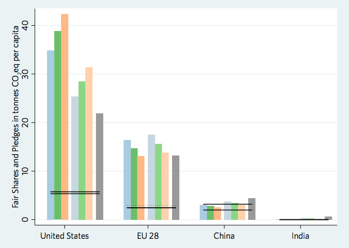 National pledges as of 2018 expressed in CO2e per capita emissions cuts, compared to different fairness benchmarks