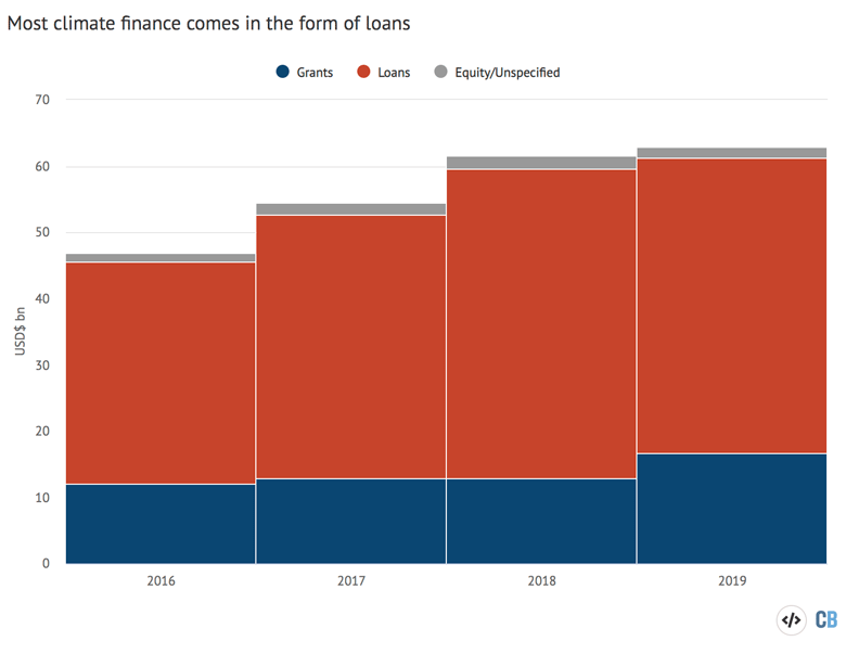 Public climate finance according to type of instrument