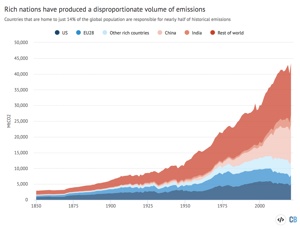 Frequency of research papers, book chapters and other academic documents mentioning the term climate justice