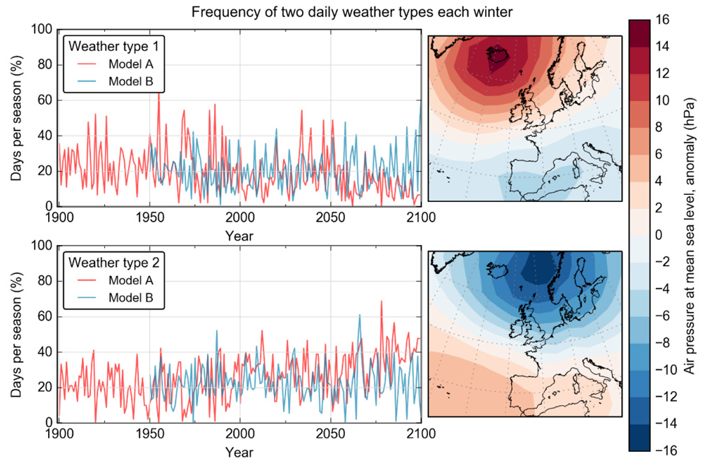 Surface pressure anomaly and percentage of days per season