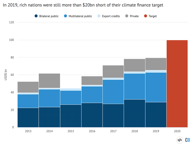 limate finance for developing nations between 2013-2019