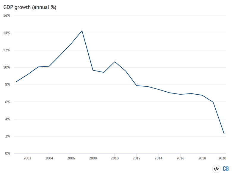 Annual GDP growth in China from 2001 to 2020