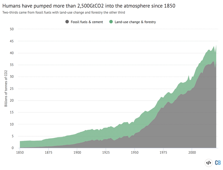  Émissions mondiales annuelles de CO2 provenant des combustibles fossiles et du ciment ainsi que de l'utilisation des terres, du changement d'affectation des terres et de la foresterie 