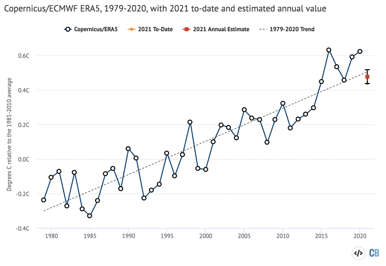 Annual global average surface temperature anomalies from Copernicus ECMWF plotted with respect to a 1981-2010 baseline.