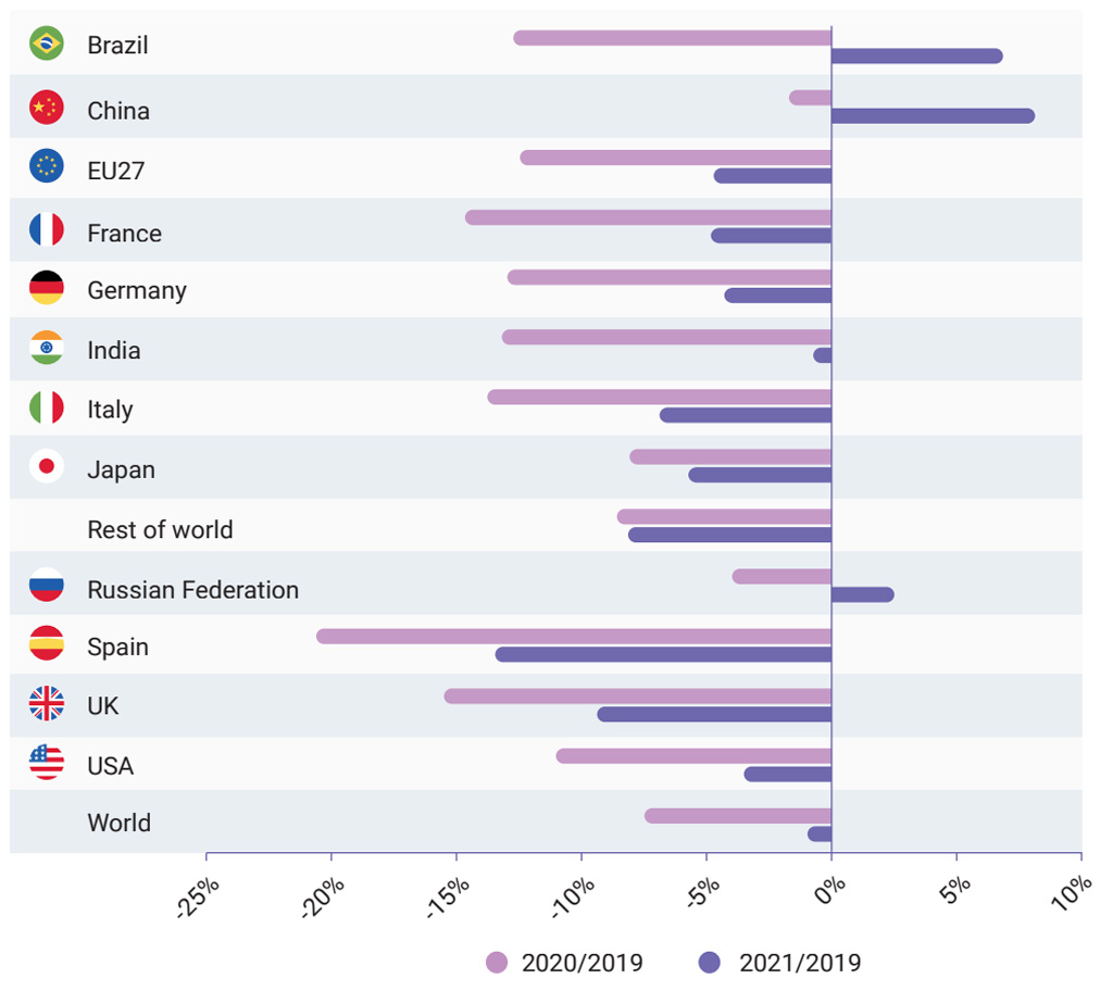 Change in global fossil CO2 emissions between 2019-2020 and 2019-2021