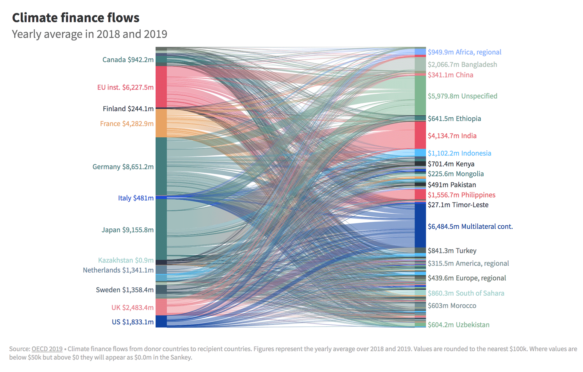 Climate-flows-from-donor-countries-to-recipient-countries