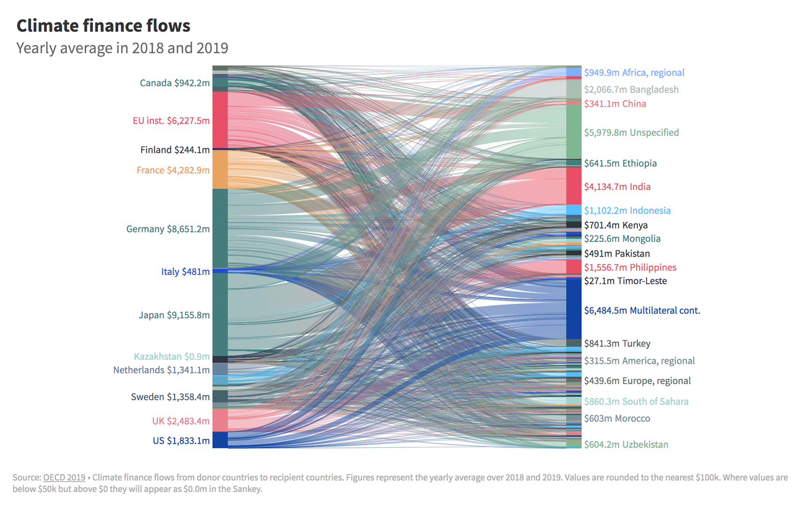 Analysis Why Climate Finance Flows Are Falling Short Of 100bn Pledge Carbon Brief
