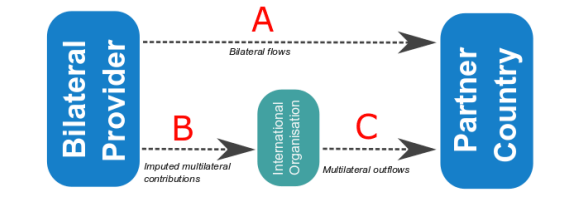 Different components that make up climate-related development finance