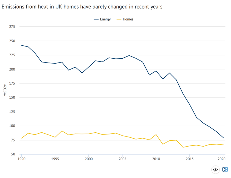 Emissions from residential properties in the UK compared to energy