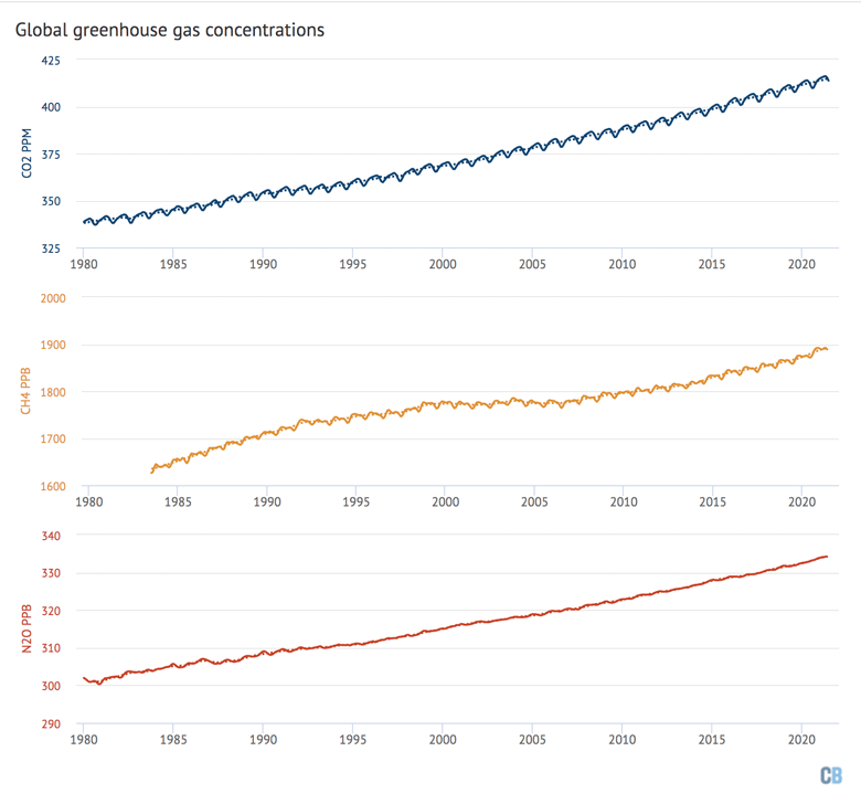 Global concentrations of CO2, methane and nitrous oxide