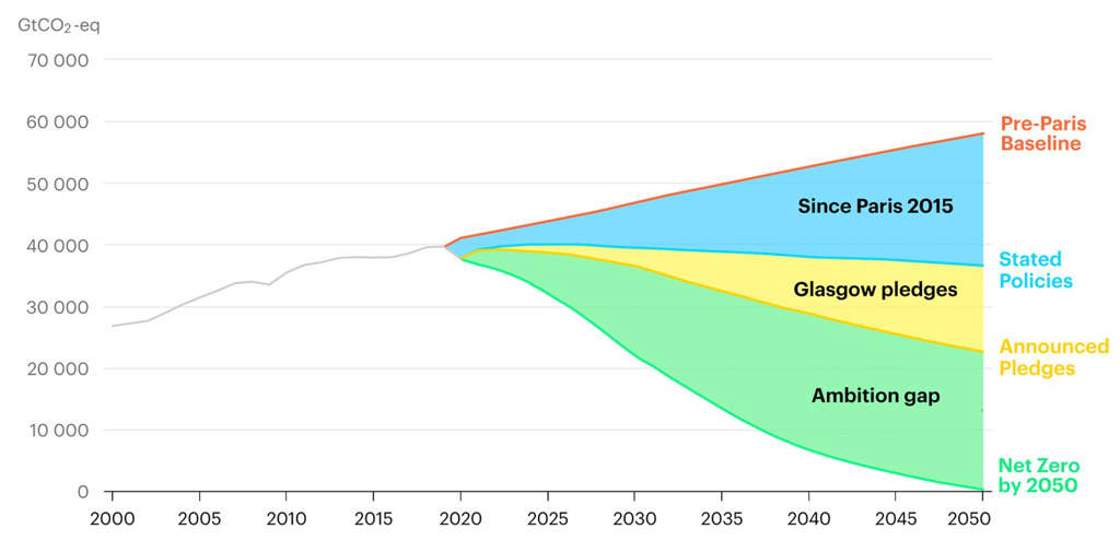 Fossil fuel use ‘will peak by 2025’ if countries meet climate pledges, says IEA