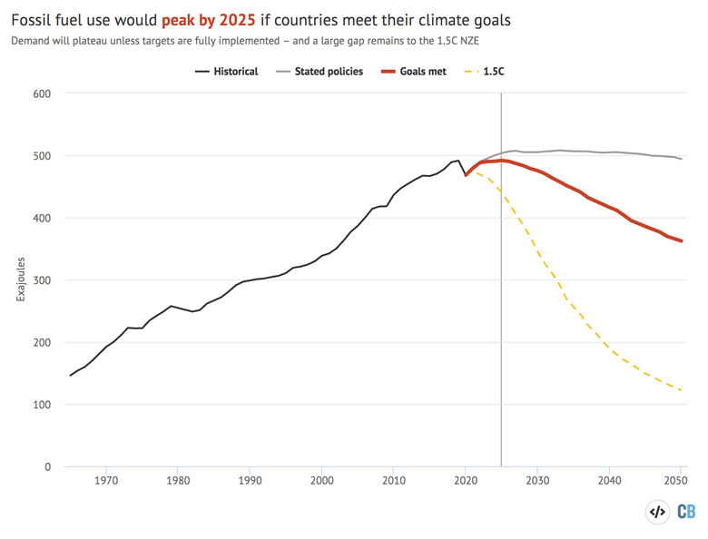 Global energy supply from coal, oil and gas, exajoules, 1965-2050