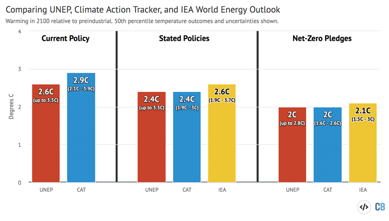 Global mean surface warming projections in 2100 relative to preindustrial levels