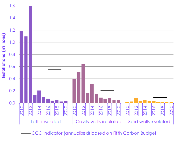 Home insulation rates by measure and year. 