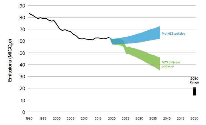 Indicative agriculture, forestry and other land use emissions pathway to 2037