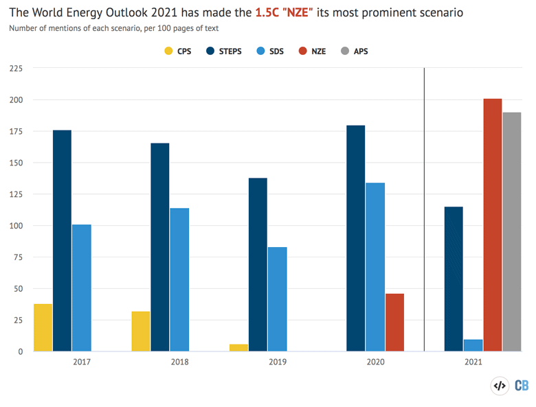 Fossil fuel use 'will peak by 2025' if countries meet climate pledges, says  IEA - Carbon Brief